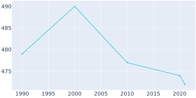 Population Graph For Gilt Edge, 1990 - 2022
