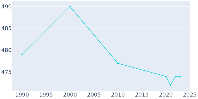 Population Graph For Gilt Edge, 1990 - 2022