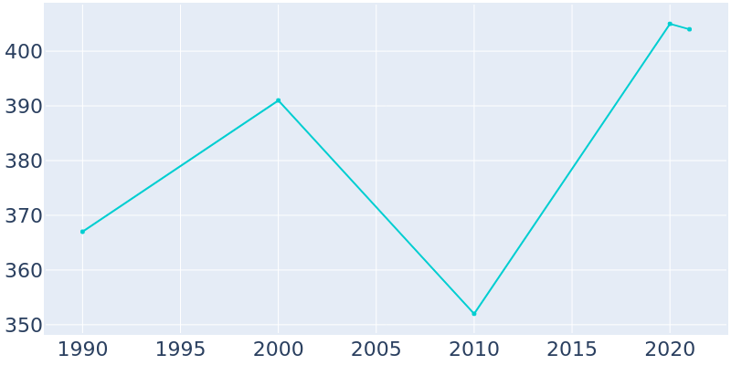 Population Graph For Giltner, 1990 - 2022