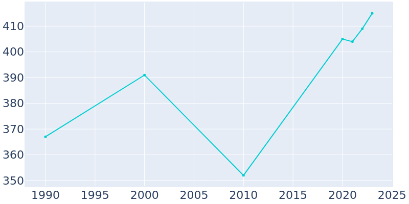 Population Graph For Giltner, 1990 - 2022