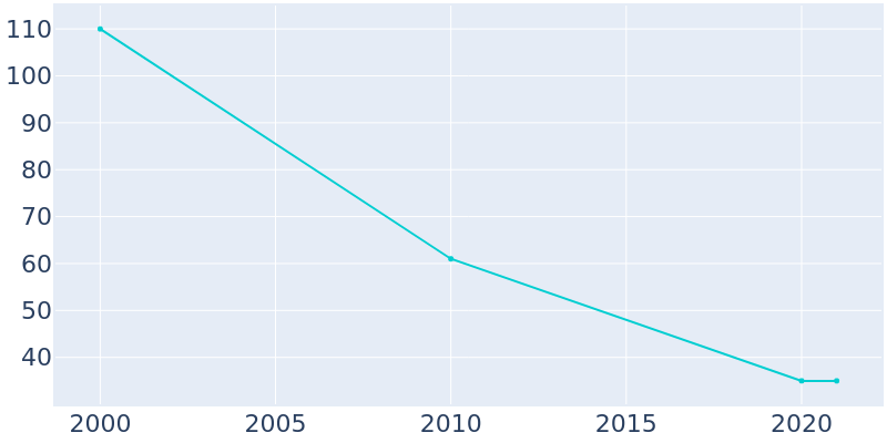 Population Graph For Ginger Blue, 2000 - 2022