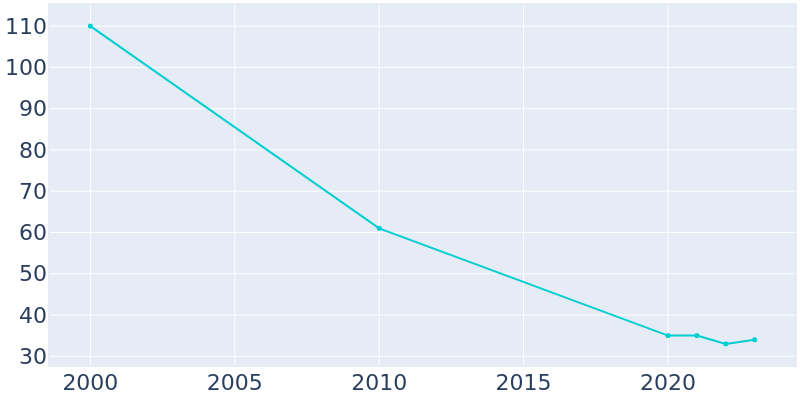 Population Graph For Ginger Blue, 2000 - 2022