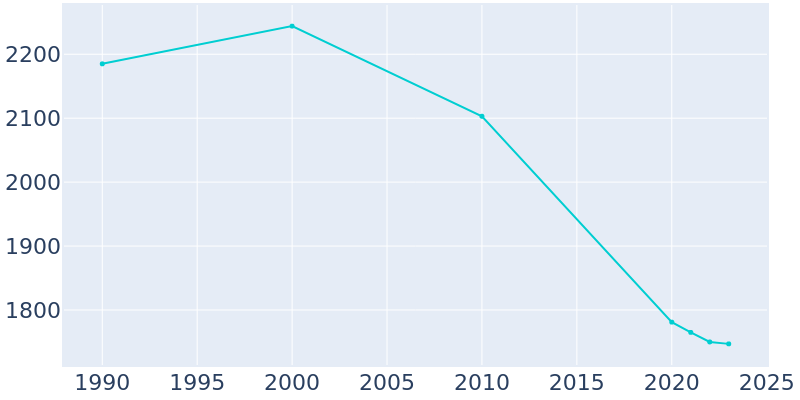 Population Graph For Girard, 1990 - 2022