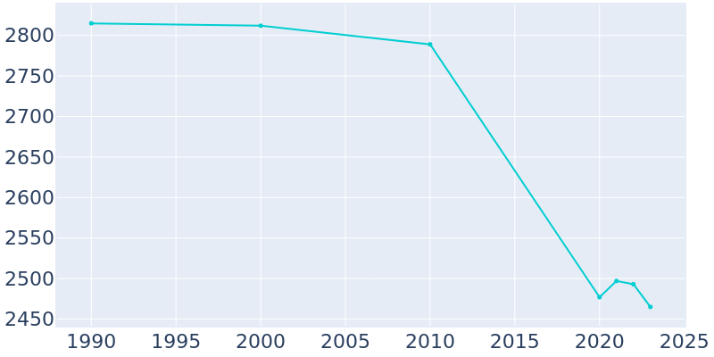 Population Graph For Girard, 1990 - 2022