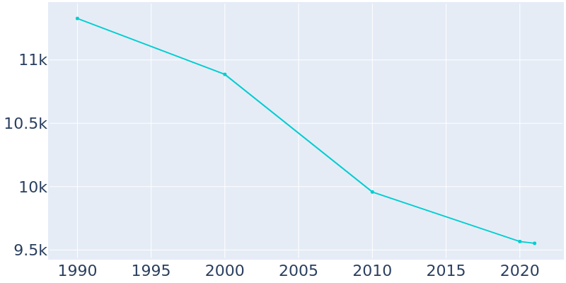 Population Graph For Girard, 1990 - 2022