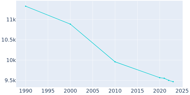 Population Graph For Girard, 1990 - 2022