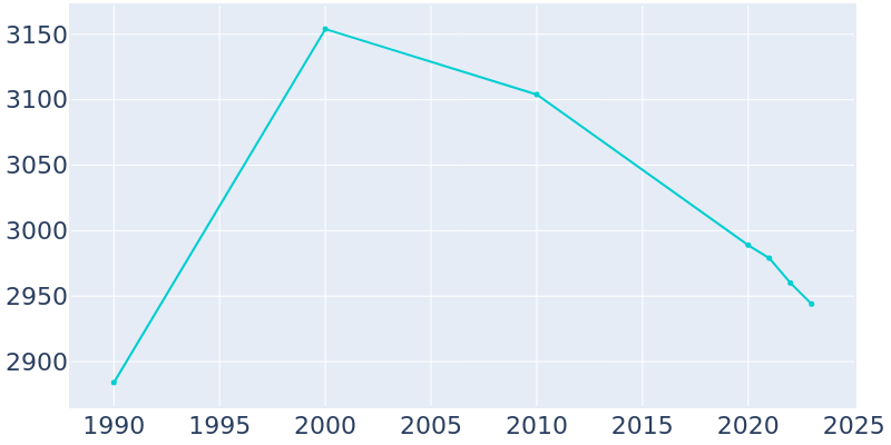 Population Graph For Girard, 1990 - 2022