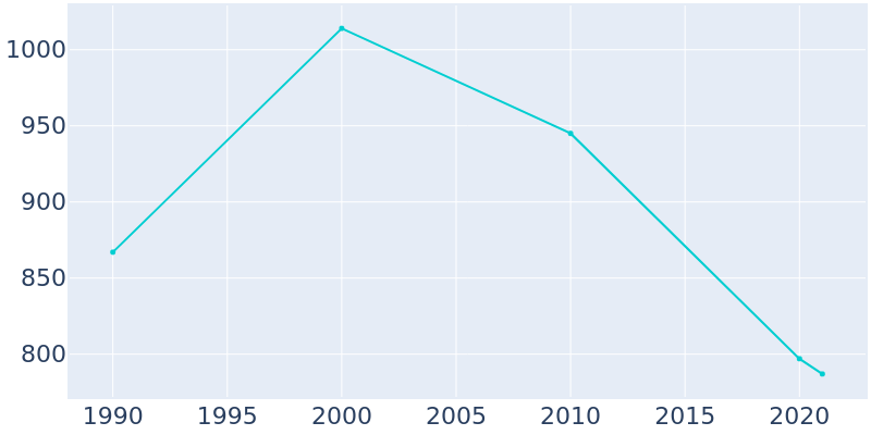 Population Graph For Gladbrook, 1990 - 2022