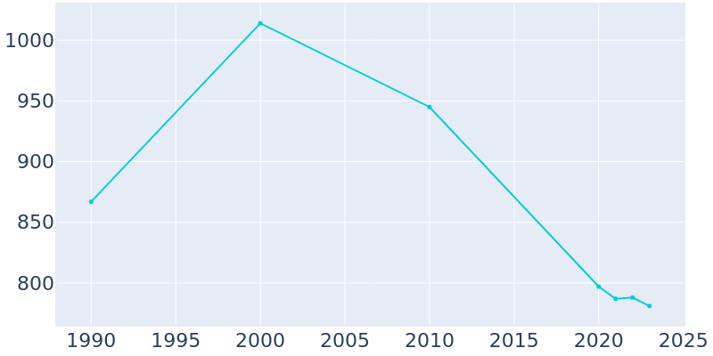 Population Graph For Gladbrook, 1990 - 2022