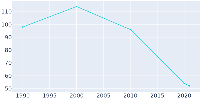 Population Graph For Glade, 1990 - 2022