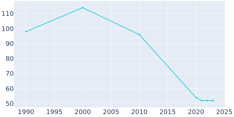 Population Graph For Glade, 1990 - 2022