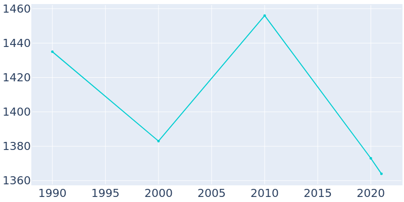 Population Graph For Glade Spring, 1990 - 2022