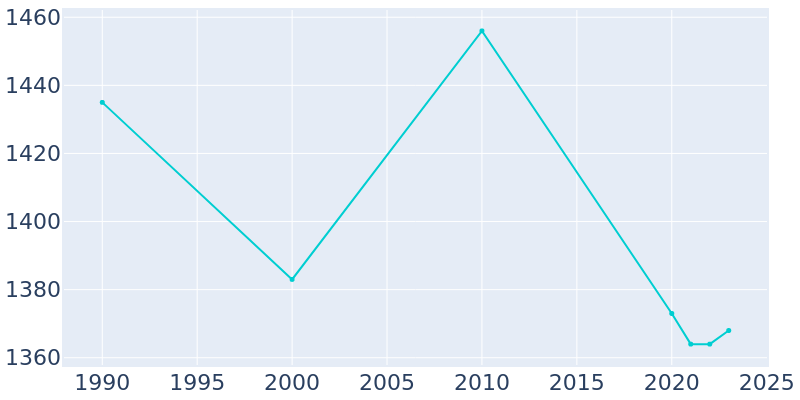 Population Graph For Glade Spring, 1990 - 2022