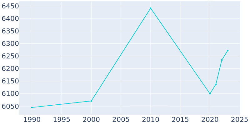 Population Graph For Gladewater, 1990 - 2022