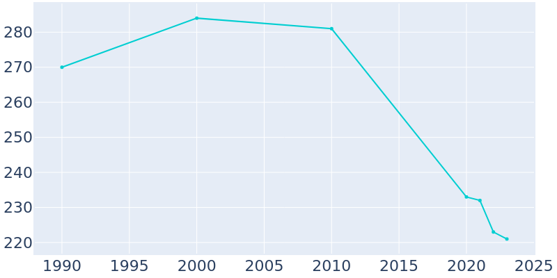 Population Graph For Gladstone, 1990 - 2022