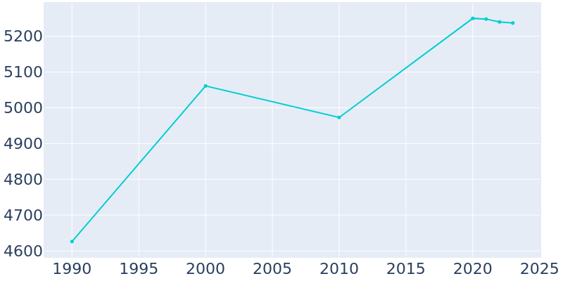 Population Graph For Gladstone, 1990 - 2022