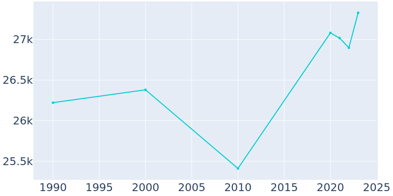 Population Graph For Gladstone, 1990 - 2022