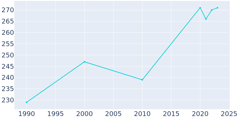 Population Graph For Gladstone, 1990 - 2022