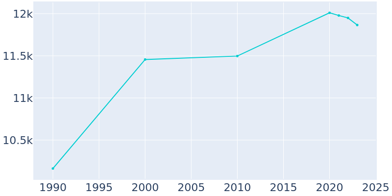 Population Graph For Gladstone, 1990 - 2022