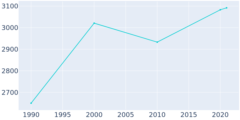Population Graph For Gladwin, 1990 - 2022