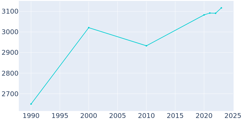 Population Graph For Gladwin, 1990 - 2022