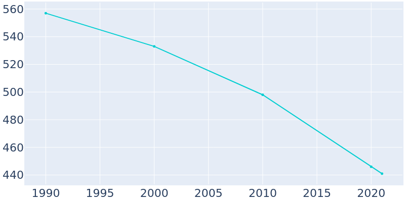 Population Graph For Glasco, 1990 - 2022