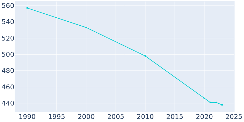 Population Graph For Glasco, 1990 - 2022