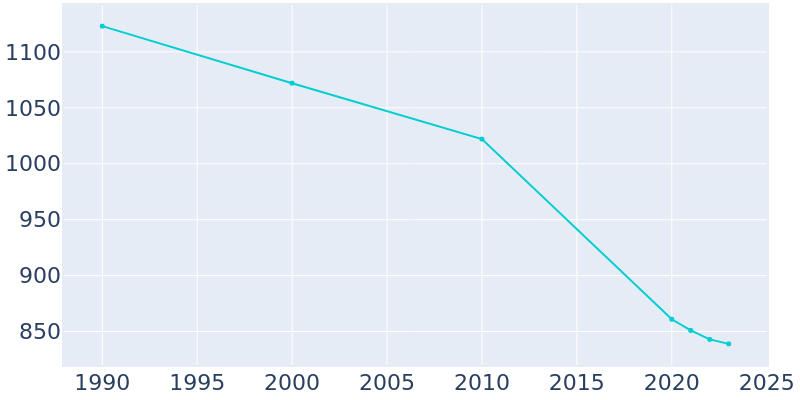 Population Graph For Glasford, 1990 - 2022