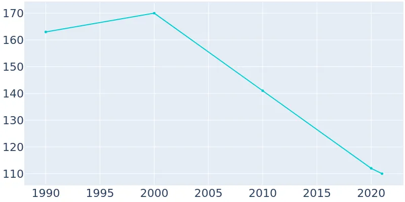 Population Graph For Glasgow
