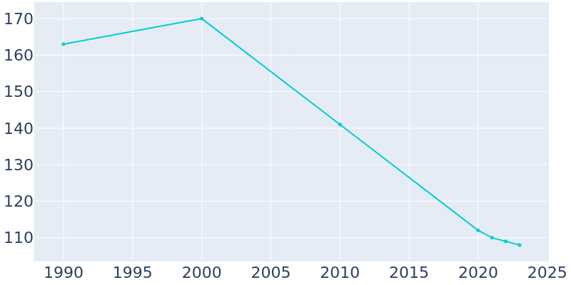 Population Graph For Glasgow, 1990 - 2022