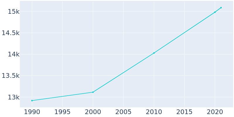 Population Graph For Glasgow, 1990 - 2022