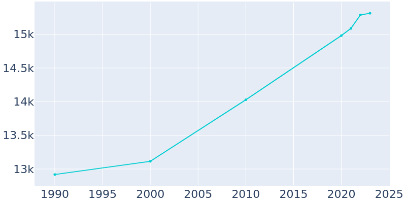 Population Graph For Glasgow, 1990 - 2022