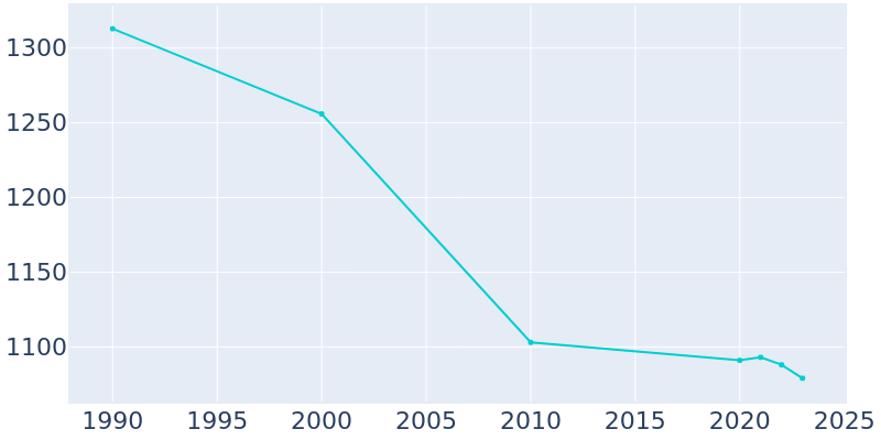 Population Graph For Glasgow, 1990 - 2022