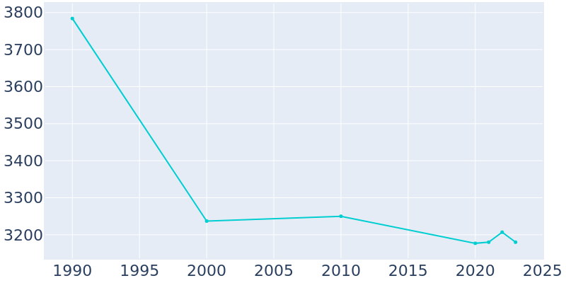 Population Graph For Glasgow, 1990 - 2022