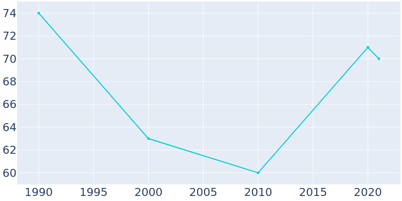 Population Graph For Glasgow, 1990 - 2022