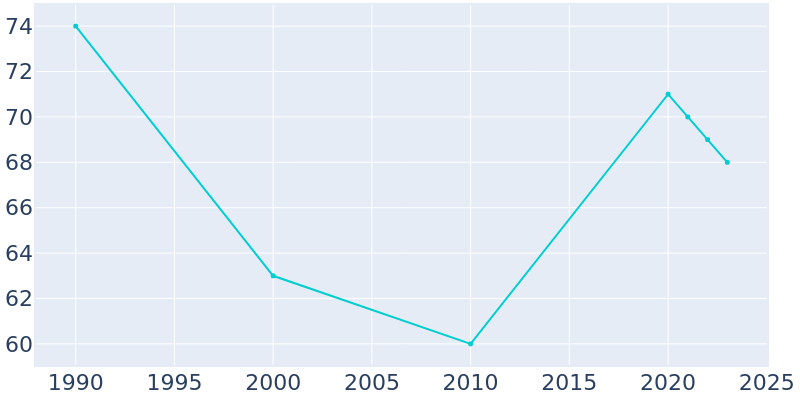 Population Graph For Glasgow, 1990 - 2022