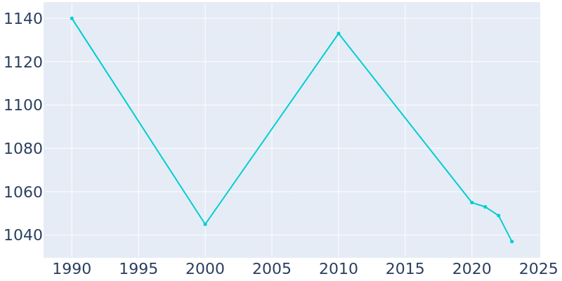 Population Graph For Glasgow, 1990 - 2022