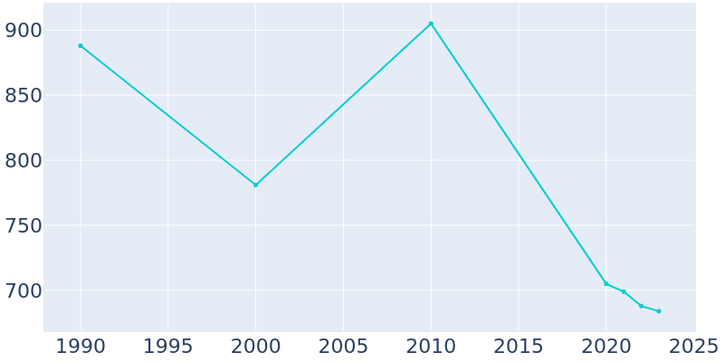 Population Graph For Glasgow, 1990 - 2022