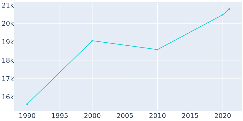 Population Graph For Glassboro, 1990 - 2022