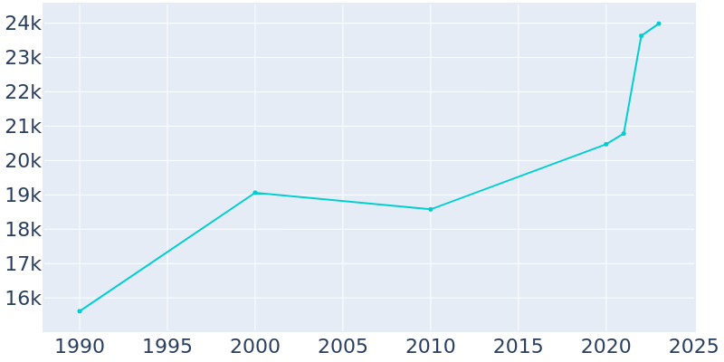 Population Graph For Glassboro, 1990 - 2022