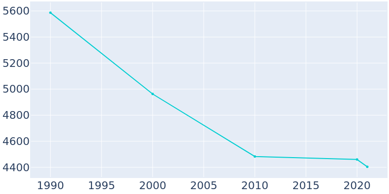 Population Graph For Glassport, 1990 - 2022