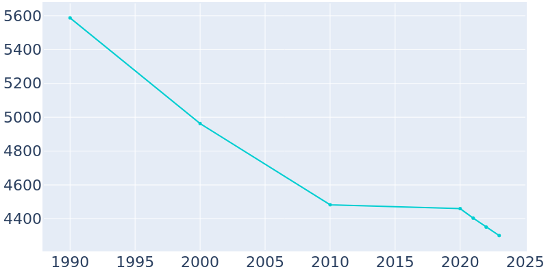 Population Graph For Glassport, 1990 - 2022