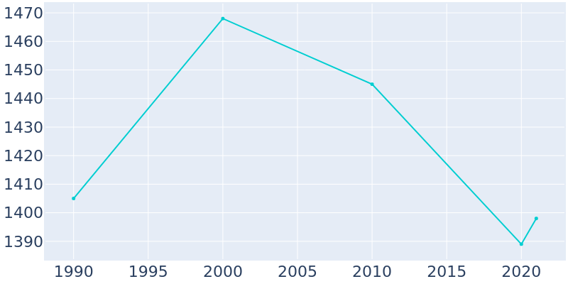 Population Graph For Gleason, 1990 - 2022