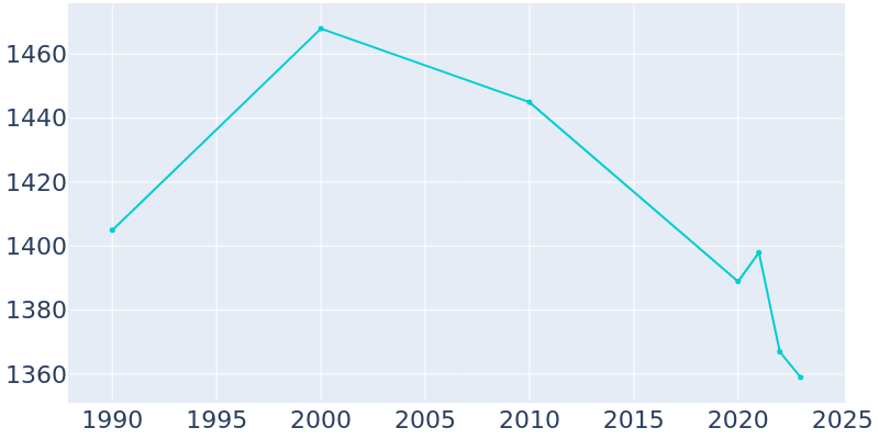 Population Graph For Gleason, 1990 - 2022