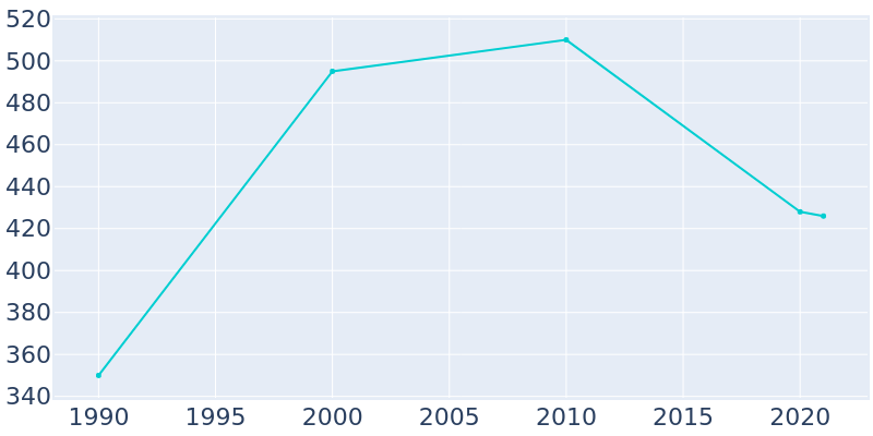 Population Graph For Glen Allen, 1990 - 2022
