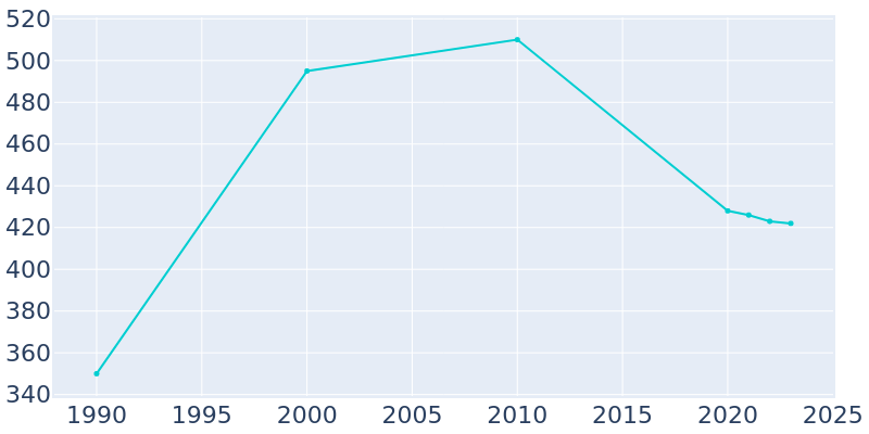 Population Graph For Glen Allen, 1990 - 2022