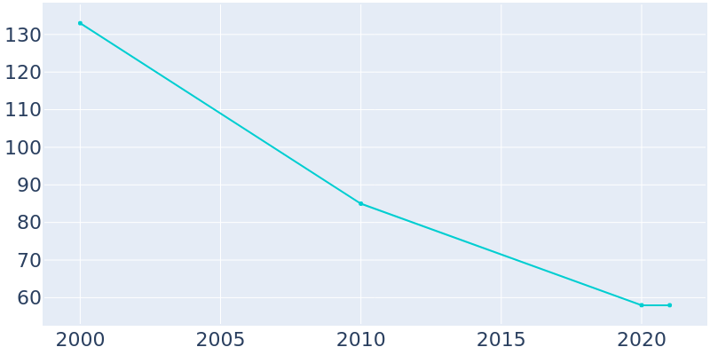 Population Graph For Glen Allen, 2000 - 2022