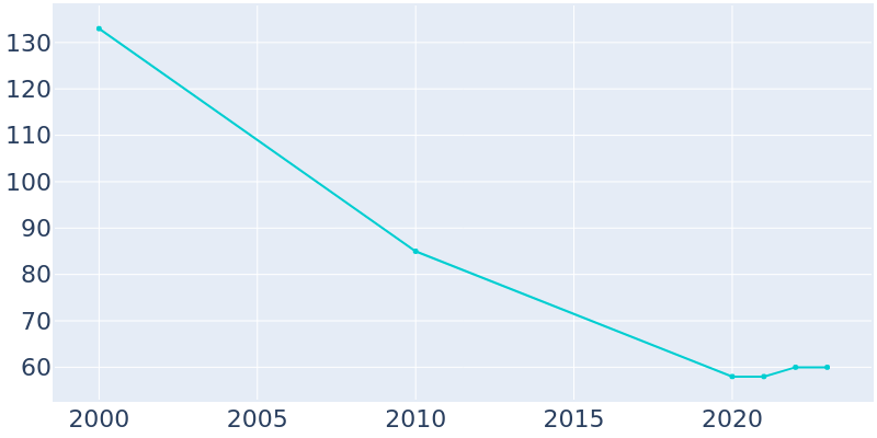 Population Graph For Glen Allen, 2000 - 2022