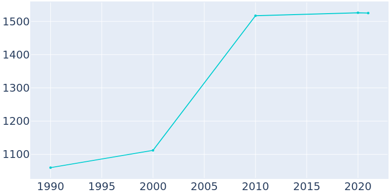 Population Graph For Glen Alpine, 1990 - 2022