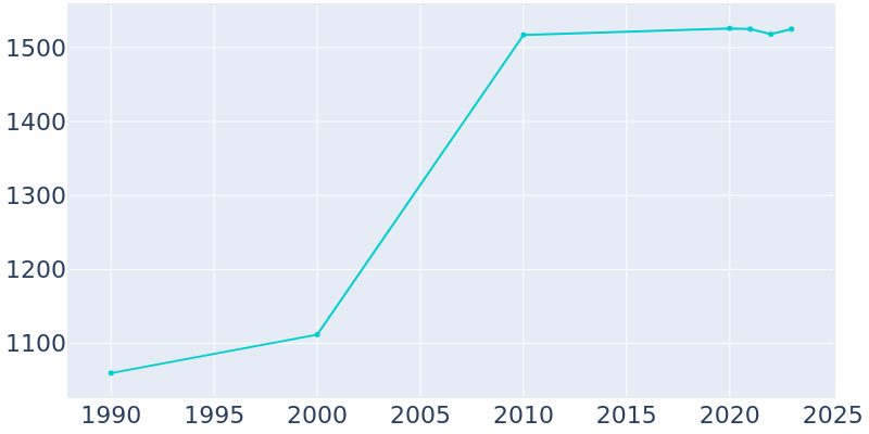 Population Graph For Glen Alpine, 1990 - 2022